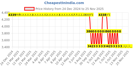 moglix.com ZKL 40x90x33mm Single Row Cylindrical Roller Bearing, NU2308EM zkl Price History Graph from 24 Dec 2024 to 25 Nov 2025
