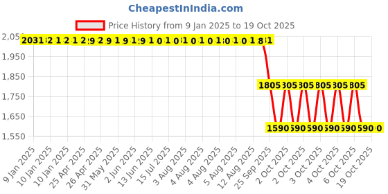 moglix.com ZKL 40x90x33mm Single Row Deep Groove Ball Bearing with Seals, 62308-2RS C3 zkl Price History Graph from 9 Jan 2025 to 18 Oct 2025