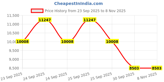 moglix.com ZKL 40x90x33mm Spherical Roller Bearing, 22308EW33MH C3 NF zkl Price History Graph from 23 Sep 2025 to 7 Nov 2025