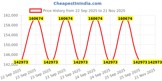 moglix.com ZKL 40x90x33mm Spherical Roller Bearing, 22308EW33MH C3 NF (Pack of 20) zkl Price History Graph from 22 Sep 2025 to 18 Nov 2025