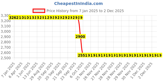 moglix.com ZKL 40x90x36.5mm Double Row Angular Contact Ball Bearing, 3308 C3 NF zkl Price History Graph from 7 Jan 2025 to 1 Dec 2025