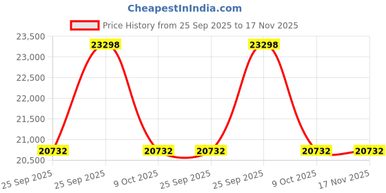 moglix.com ZKL 40x90x36.5mm Double Row Angular Contact Ball Bearing, 3308 NF (Pack of 10) zkl Price History Graph from 25 Sep 2025 to 17 Nov 2025