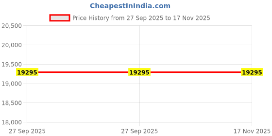 moglix.com ZKL 40x90x36mm Single Direction Thrust Ball Bearing, 51408ATNGN NF (Pack of 10) zkl Price History Graph from 27 Sep 2025 to 16 Nov 2025