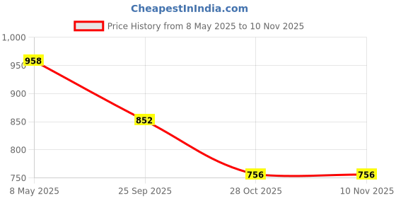 moglix.com ZKL 41.275x73.025x16.667mm Inch Series Single Row Tapered Roller Bearing, 18590/18520 zkl Price History Graph from 8 May 2025 to 6 Nov 2025