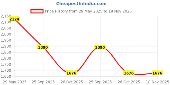moglix.com ZKL 41.275x82.55x26.543mm Inch Series Single Row Tapered Roller Bearing, M802048/M802011 zkl Price History Graph from 29 May 2025 to 18 Nov 2025