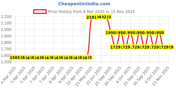 moglix.com ZKL 41.275x87.312x30.162mm Inch Series Single Row Tapered Roller Bearing, 3585/3525 zkl Price History Graph from 4 Mar 2025 to 15 Nov 2025