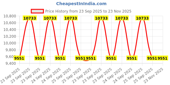moglix.com ZKL 41.275x88.5x25.4mm Inch Series Single Row Tapered Roller Bearing, 44162/44348 (Pack of 5) zkl Price History Graph from 23 Sep 2025 to 22 Nov 2025