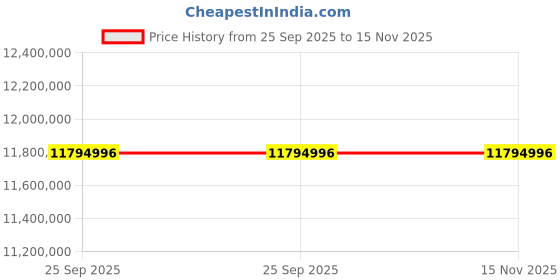 moglix.com ZKL 420x620x200mm Double Row Cylindrical Roller Bearing, NNU4084CW33 C3 (Pack of 20) zkl Price History Graph from 25 Sep 2025 to 15 Nov 2025