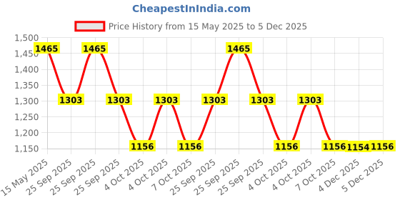 moglix.com ZKL 42.875x82.931x26.988mm Inch Series Single Row Tapered Roller Bearing, 25577/25523 zkl Price History Graph from 15 May 2025 to 5 Dec 2025