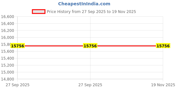 moglix.com ZKL 44.45x82.931x23.812mm Inch Series Single Row Tapered Roller Bearing, 25580/25520 (Pack of 20) zkl Price History Graph from 27 Sep 2025 to 18 Nov 2025