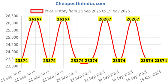 moglix.com ZKL 44.45x88.9x30.163mm Inch Series Single Row Tapered Roller Bearing, HM803149/803110 (Pack of 20) zkl Price History Graph from 23 Sep 2025 to 15 Nov 2025
