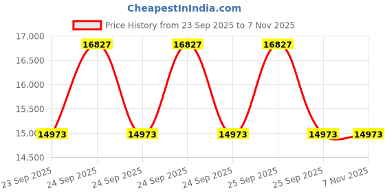 moglix.com ZKL 44.45x95.25x30.958mm Inch Series Single Row Tapered Roller Bearing, HM903249/903210 (Pack of 10) zkl Price History Graph from 23 Sep 2025 to 6 Nov 2025