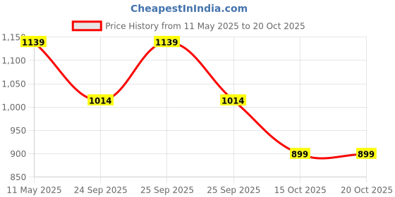 moglix.com ZKL 45.242x73.431x19.558mm Inch Series Single Row Tapered Roller Bearing, LM102949/102910 zkl Price History Graph from 11 May 2025 to 19 Oct 2025