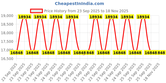moglix.com ZKL 45.618x82.931x23.812mm Inch Series Single Row Tapered Roller Bearing, 25590/25520 (Pack of 20) zkl Price History Graph from 23 Sep 2025 to 18 Nov 2025