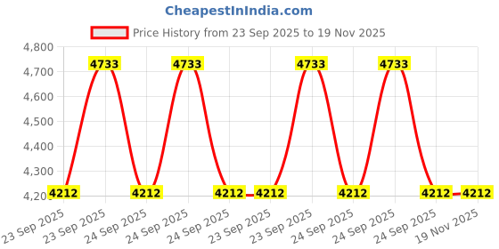 moglix.com ZKL 45.618x82.931x23.812mm Inch Series Single Row Tapered Roller Bearing, 25590/25520 (Pack of 5) zkl Price History Graph from 23 Sep 2025 to 19 Nov 2025