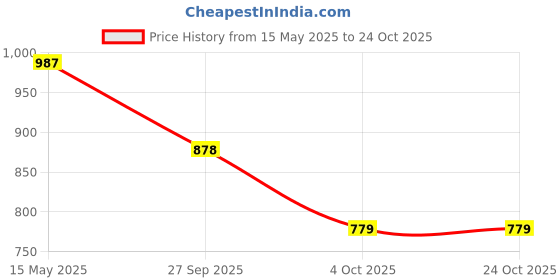 moglix.com ZKL 45.987x74.976x18mm Inch Series Single Row Tapered Roller Bearing, LM503349/503310 zkl Price History Graph from 15 May 2025 to 23 Oct 2025