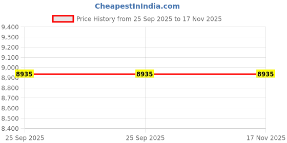 moglix.com ZKL 45x100x25mm Self Aligning Ball Bearing, 1309 C4 NF (Pack of 5) zkl Price History Graph from 25 Sep 2025 to 17 Nov 2025