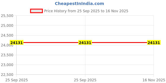 moglix.com ZKL 45x100x25mm Self Aligning Ball Bearing, 1309K (Pack of 20) zkl Price History Graph from 25 Sep 2025 to 15 Nov 2025