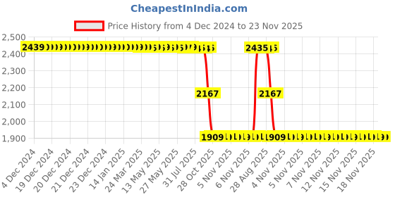 moglix.com ZKL 45x100x25mm Single Row Angular Contact Ball Bearing, 7309B zkl Price History Graph from 4 Dec 2024 to 22 Nov 2025