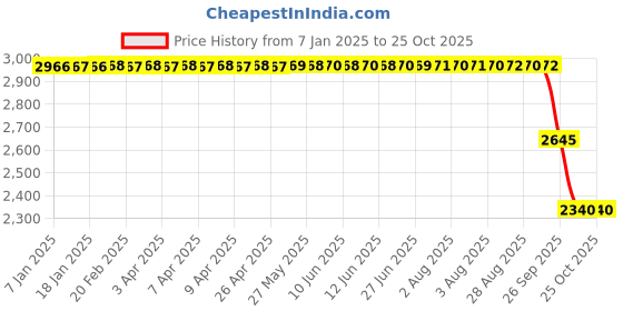 moglix.com ZKL 45x100x25mm Single Row Cylindrical Roller Bearing, NJ309E zkl Price History Graph from 7 Jan 2025 to 25 Oct 2025