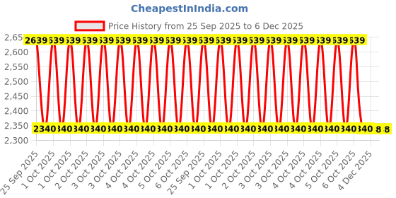 moglix.com ZKL 45x100x25mm Single Row Cylindrical Roller Bearing, NJ309E C3 zkl Price History Graph from 25 Sep 2025 to 4 Dec 2025
