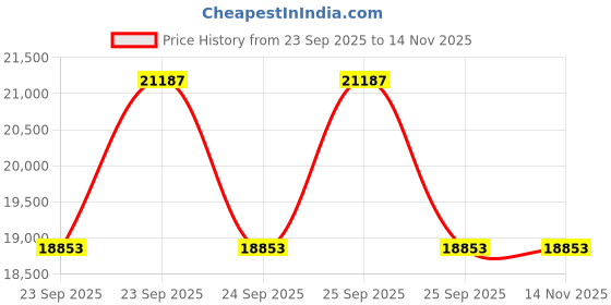 moglix.com ZKL 45x100x25mm Single Row Cylindrical Roller Bearing, NJ309E C3 (Pack of 10) zkl Price History Graph from 23 Sep 2025 to 13 Nov 2025