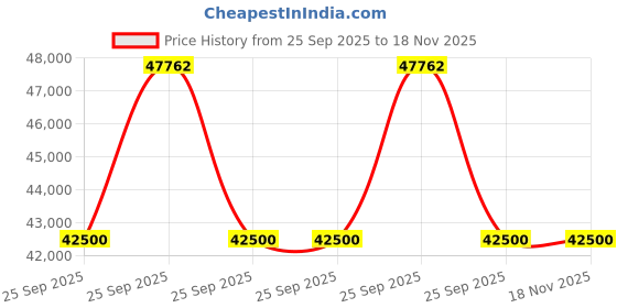 moglix.com ZKL 45x100x25mm Single Row Cylindrical Roller Bearing, NJ309N (Pack of 20) zkl Price History Graph from 25 Sep 2025 to 17 Nov 2025