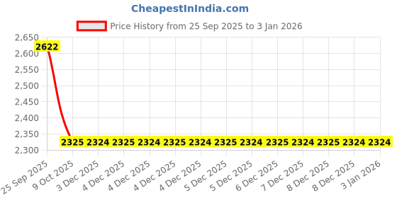 moglix.com ZKL 45x100x25mm Single Row Cylindrical Roller Bearing, NU309E C3 zkl Price History Graph from 25 Sep 2025 to 30 Dec 2025