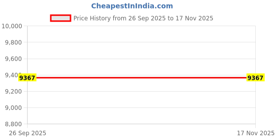 moglix.com ZKL 45x100x25mm Single Row Cylindrical Roller Bearing, NU309E C3 (Pack of 5) zkl Price History Graph from 26 Sep 2025 to 16 Nov 2025