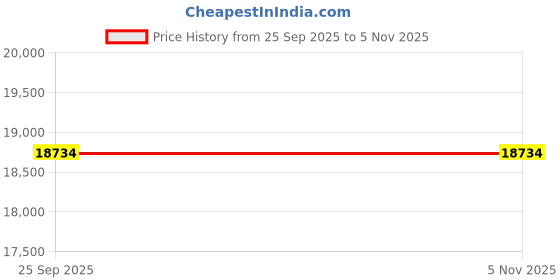 moglix.com ZKL 45x100x25mm Single Row Cylindrical Roller Bearing, NU309E (Pack of 10) zkl Price History Graph from 25 Sep 2025 to 5 Nov 2025