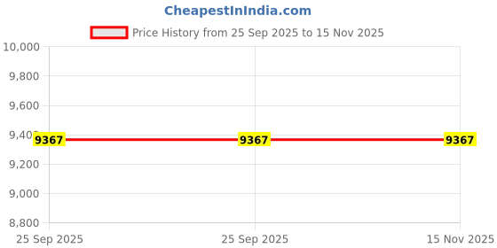 moglix.com ZKL 45x100x25mm Single Row Cylindrical Roller Bearing, NU309E (Pack of 5) zkl Price History Graph from 25 Sep 2025 to 15 Nov 2025