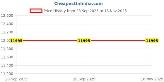 moglix.com ZKL 45x100x25mm Single Row Cylindrical Roller Bearing, NU309M C3 (Pack of 5) zkl Price History Graph from 28 Sep 2025 to 16 Nov 2025