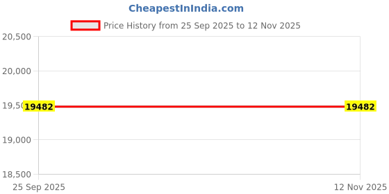 moglix.com ZKL 45x100x25mm Single Row Cylindrical Roller Bearing, NUP309E (Pack of 10) zkl Price History Graph from 25 Sep 2025 to 12 Nov 2025