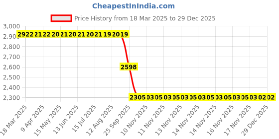 moglix.com ZKL 45x100x25mm Single Row Cylindrical Roller Bearing, NUP309ETNG1 zkl Price History Graph from 18 Mar 2025 to 29 Dec 2025
