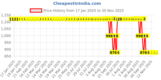 moglix.com ZKL 45x100x25mm Single Row Deep Groove Ball Bearing, 6309 zkl Price History Graph from 17 Jan 2025 to 30 Nov 2025
