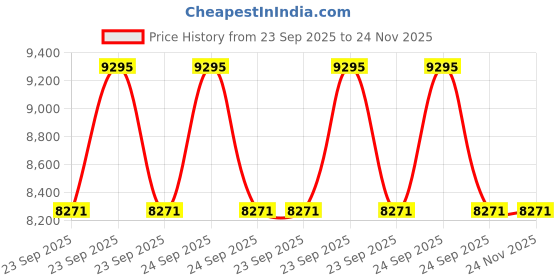 moglix.com ZKL 45x100x25mm Single Row Deep Groove Ball Bearing with Seals, 6309-2Z C3 (Pack of 10) zkl Price History Graph from 23 Sep 2025 to 24 Nov 2025
