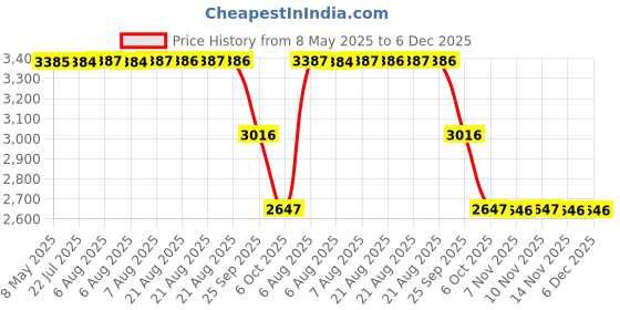 moglix.com ZKL 45x100x25mm Single Row Deep Groove Ball Bearing with Seals, 6309-RS (Pack of 5) zkl Price History Graph from 8 May 2025 to 6 Dec 2025
