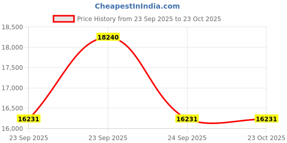 moglix.com ZKL 45x100x25mm Single Row Deep Groove Ball Bearing with Seals, 6309-Z (Pack of 20) zkl Price History Graph from 23 Sep 2025 to 23 Oct 2025