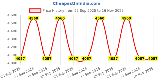 moglix.com ZKL 45x100x25mm Single Row Deep Groove Ball Bearing with Seals, 6309-Z (Pack of 5) zkl Price History Graph from 23 Sep 2025 to 15 Nov 2025
