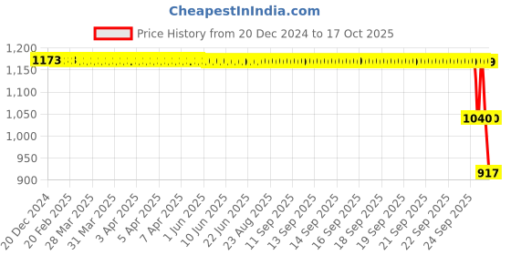 moglix.com ZKL 45x100x25mm Single Row Deep Groove Ball Bearings with Snap Ring, 6309N zkl Price History Graph from 20 Dec 2024 to 17 Oct 2025