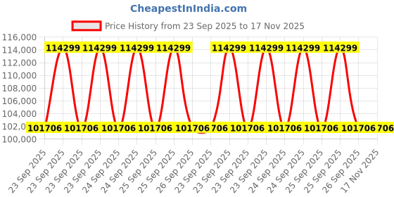 moglix.com ZKL 45x100x25mm Spherical Roller Bearing, 21309CW33J (Pack of 20) zkl Price History Graph from 23 Sep 2025 to 17 Nov 2025