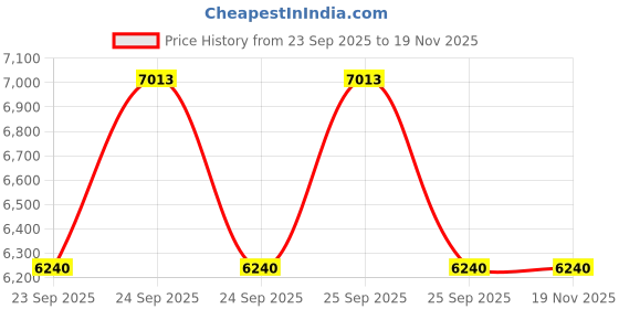 moglix.com ZKL 45x100x27.25mm Metric Series Single Row Tapered Roller Bearing, 31309A (Pack of 5) zkl Price History Graph from 23 Sep 2025 to 19 Nov 2025