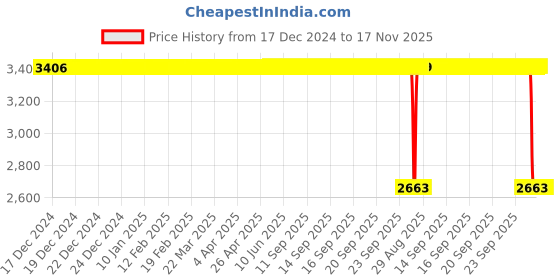 moglix.com ZKL 45x100x36mm Self Aligning Ball Bearing, 2309K NF zkl Price History Graph from 17 Dec 2024 to 16 Nov 2025