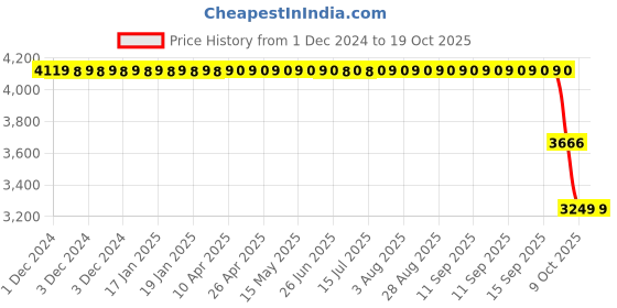 moglix.com ZKL 45x100x36mm Single Row Cylindrical Roller Bearing, NJ2309E C3 zkl Price History Graph from 1 Dec 2024 to 18 Oct 2025