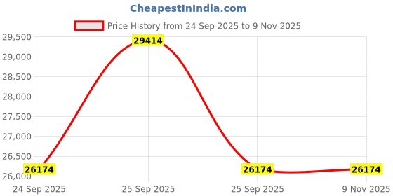 moglix.com ZKL 45x100x36mm Single Row Cylindrical Roller Bearing, NJ2309E (Pack of 10) zkl Price History Graph from 24 Sep 2025 to 9 Nov 2025