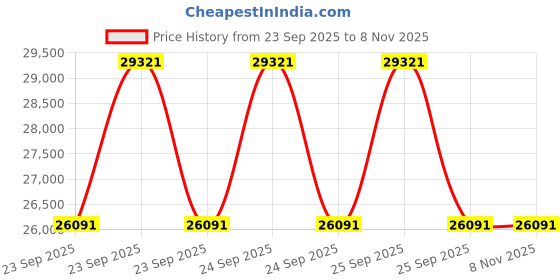 moglix.com ZKL 45x100x36mm Single Row Cylindrical Roller Bearing, NU2309E (Pack of 10) zkl Price History Graph from 23 Sep 2025 to 7 Nov 2025