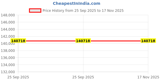 moglix.com ZKL 45x100x36mm Spherical Roller Bearing, 22309EKW33MH C3 NF (Pack of 20) zkl Price History Graph from 25 Sep 2025 to 17 Nov 2025