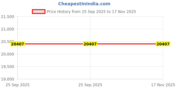moglix.com ZKL 45x100x36mm Spherical Roller Bearing, 22309EW33J C3 NF (Pack of 5) zkl Price History Graph from 25 Sep 2025 to 17 Nov 2025