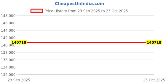 moglix.com ZKL 45x100x36mm Spherical Roller Bearing, 22309EW33MH NF (Pack of 20) zkl Price History Graph from 23 Sep 2025 to 23 Oct 2025