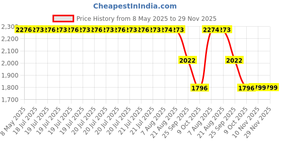 moglix.com ZKL 45x100x38.25mm Metric Series Single Row Tapered Roller Bearing, 32309A zkl Price History Graph from 8 May 2025 to 28 Nov 2025